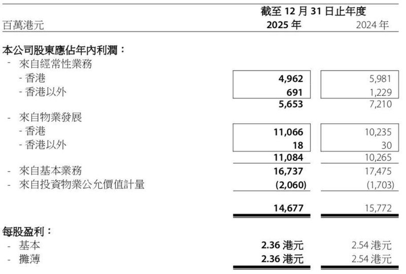 港铁公司公布2025年度业绩;净利润呈现温和调整;铁路网络扩展稳步推进。 股票财经 港铁公司公布2025年度业绩;净利润呈现温和调整;铁路网络扩展稳步推进。 股票财经 港铁公司公布2025年度业绩;净利润呈现温和调整;铁路网络扩展稳步推进。 股票财经 港铁公司公布2025年度业绩;净利润呈现温和调整;铁路网络扩展稳步推进。 股票财经 港铁公司公布2025年度业绩;净利润呈现温和调整;铁路网络扩展稳步推进。 股票财经 港铁公司公布2025年度业绩;净利润呈现温和调整;铁路网络扩展稳步推进。 股票财经