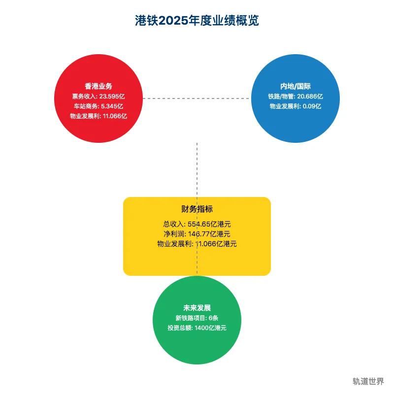 港铁公司公布2025年度业绩;净利润呈现温和调整;铁路网络扩展稳步推进。 股票财经 港铁公司公布2025年度业绩;净利润呈现温和调整;铁路网络扩展稳步推进。 股票财经 港铁公司公布2025年度业绩;净利润呈现温和调整;铁路网络扩展稳步推进。 股票财经 港铁公司公布2025年度业绩;净利润呈现温和调整;铁路网络扩展稳步推进。 股票财经 港铁公司公布2025年度业绩;净利润呈现温和调整;铁路网络扩展稳步推进。 股票财经 港铁公司公布2025年度业绩;净利润呈现温和调整;铁路网络扩展稳步推进。 股票财经