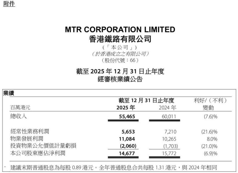 港铁公司公布2025年度业绩;净利润呈现温和调整;铁路网络扩展稳步推进。 股票财经 港铁公司公布2025年度业绩;净利润呈现温和调整;铁路网络扩展稳步推进。 股票财经 港铁公司公布2025年度业绩;净利润呈现温和调整;铁路网络扩展稳步推进。 股票财经 港铁公司公布2025年度业绩;净利润呈现温和调整;铁路网络扩展稳步推进。 股票财经 港铁公司公布2025年度业绩;净利润呈现温和调整;铁路网络扩展稳步推进。 股票财经 港铁公司公布2025年度业绩;净利润呈现温和调整;铁路网络扩展稳步推进。 股票财经