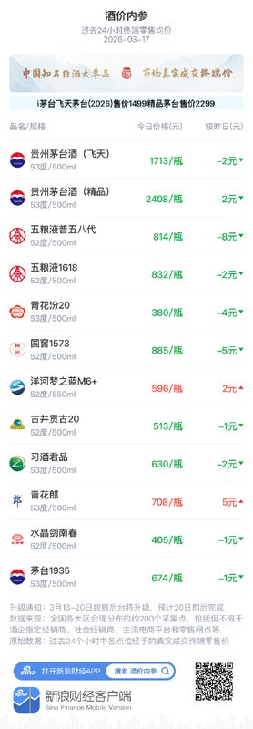  白酒市场价格悄然下行；青花汾20出现回落；茅台国际化蓝图渐明。 股票财经 白酒市场价格悄然下行；青花汾20出现回落；茅台国际化蓝图渐明。 股票财经 白酒市场价格悄然下行；青花汾20出现回落；茅台国际化蓝图渐明。 股票财经