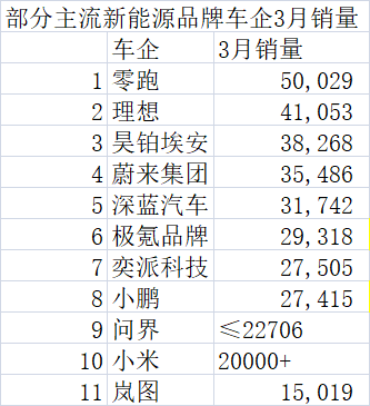  销量数据背后的技术跃迁：3月新势力车企结构性突破深度解析 汽车科技